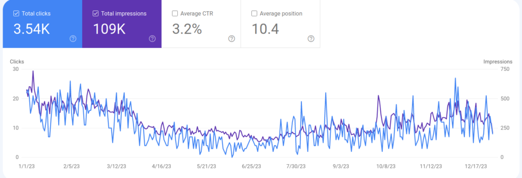 Fortăreața Otaku - Google Search Console