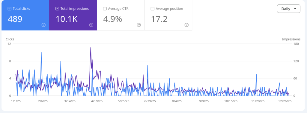 Google Search Console Fortăreața Otaku 2025